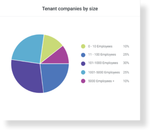 hqos building population report shows tenant companies by size